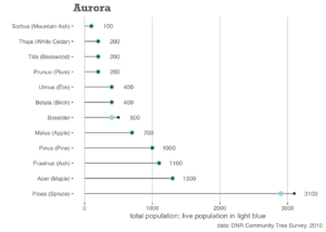 Chart; See Aurora Table PDF for a full description of this chart's contents