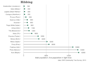 Chart; See Hibbing Table PDF for a full description of this chart's contents