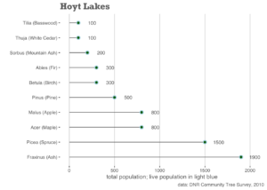Chart; See Hoyt Lakes Table PDF for a full description of this chart's contents