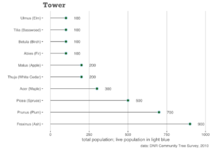 Chart; See Tower Table PDF for a full description of this chart's contents