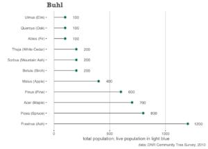 Chart; See Buhl Table PDF for a full description of this chart's contents