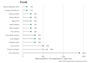 Chart; See Cook Table PDF for a full description of this chart's contents