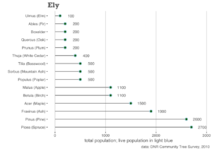 Chart; See Ely Table PDF for a full description of this chart's contents