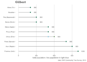 Chart; See Gilbert Table PDF for a full description of this chart's contents